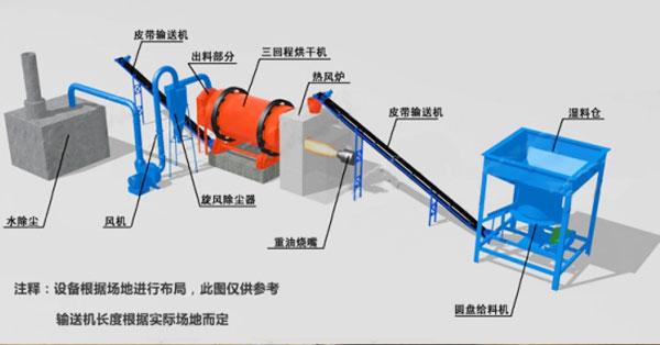 三筒沙子烘干機(jī)現(xiàn)場(chǎng)工藝三維演示圖