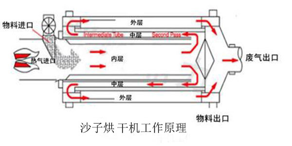 三筒沙子烘干機(jī)工作原理圖